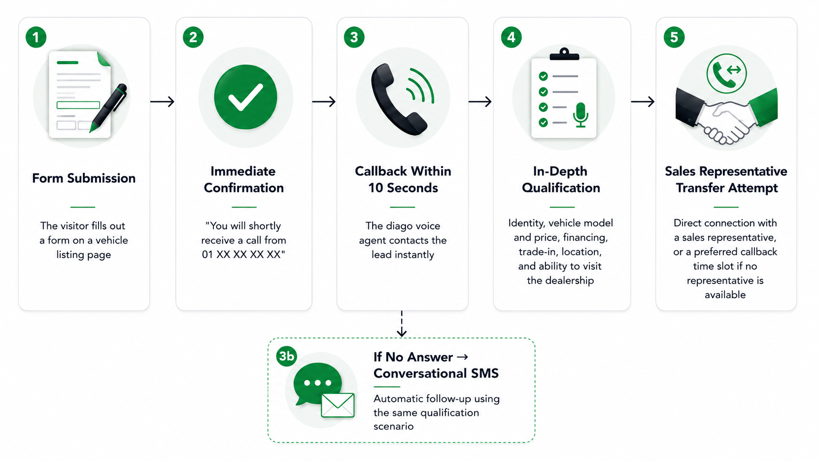 Outbound voice agent process — from form submission to qualified sales transfer